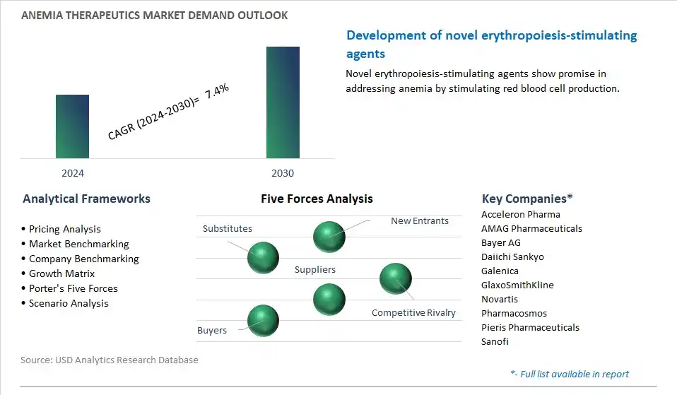 Anemia Therapeutics Industry- Market Size, Share, Trends, Growth Outlook
