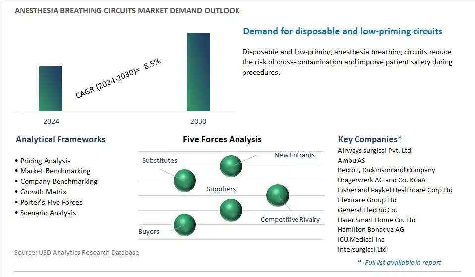 Anesthesia Breathing Circuits Industry- Market Size, Share, Trends, Growth Outlook