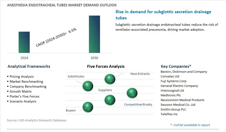 Anesthesia Endotracheal Tubes Industry- Market Size, Share, Trends, Growth Outlook