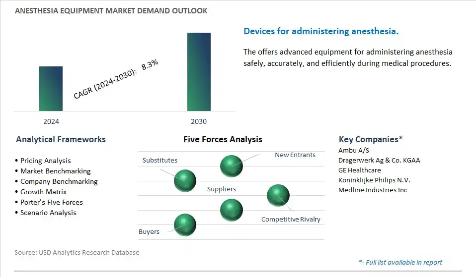 Anesthesia Equipment Industry- Market Size, Share, Trends, Growth Outlook