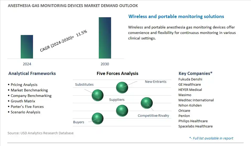 Anesthesia Gas Monitoring Devices Industry- Market Size, Share, Trends, Growth Outlook