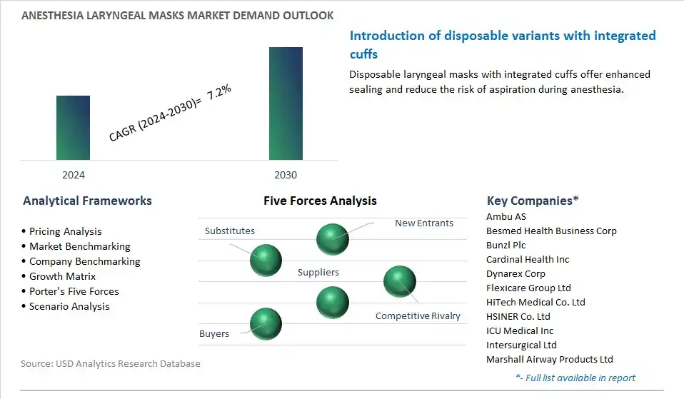 Anesthesia Laryngeal Masks Industry- Market Size, Share, Trends, Growth Outlook