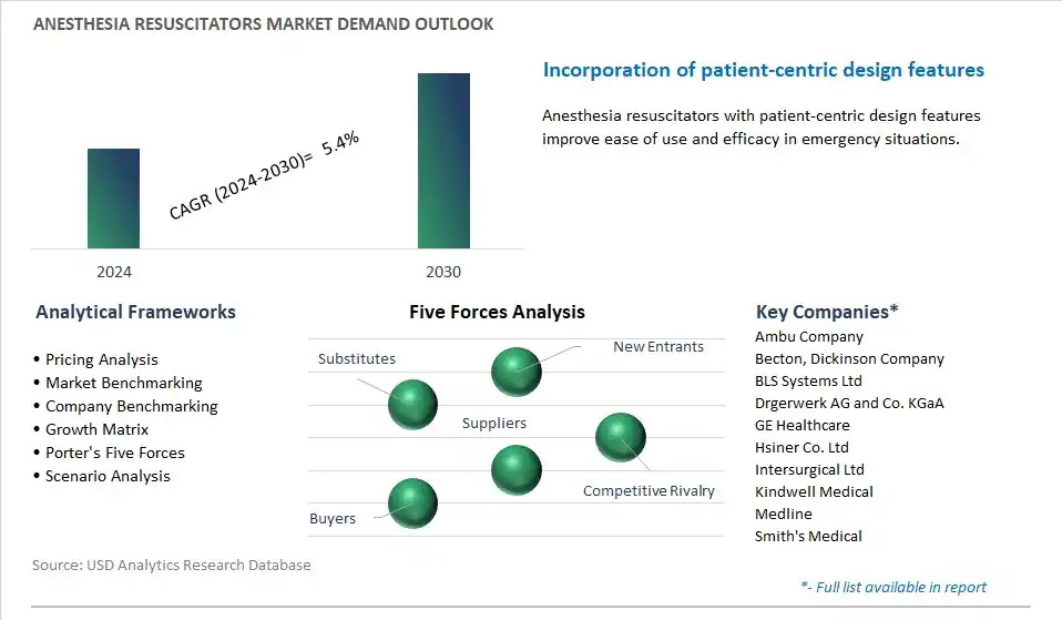 Anesthesia Resuscitators Industry- Market Size, Share, Trends, Growth Outlook