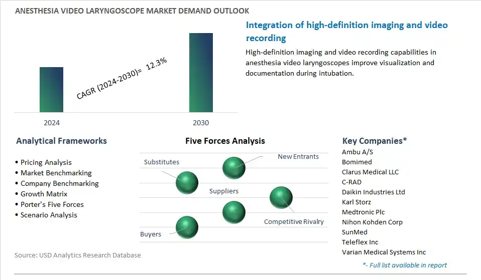 Anesthesia Video Laryngoscope Industry- Market Size, Share, Trends, Growth Outlook