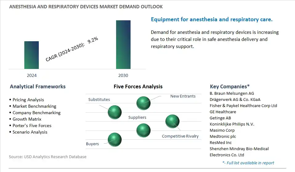 Anesthesia and Respiratory Devices Industry- Market Size, Share, Trends, Growth Outlook