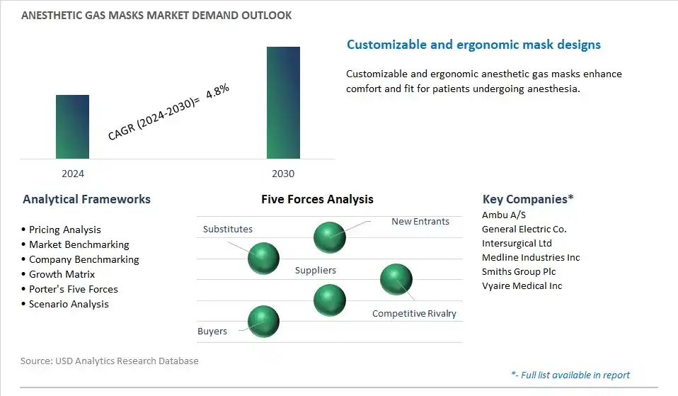 Anesthetic Gas Masks Industry- Market Size, Share, Trends, Growth Outlook