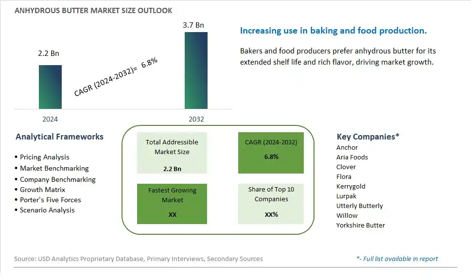 Anhydrous Butter Market Size, Share, Trends, Growth Outlook