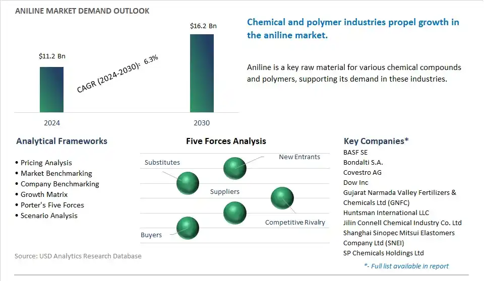 Aniline Market- Industry Size, Share, Trends, Growth Outlook