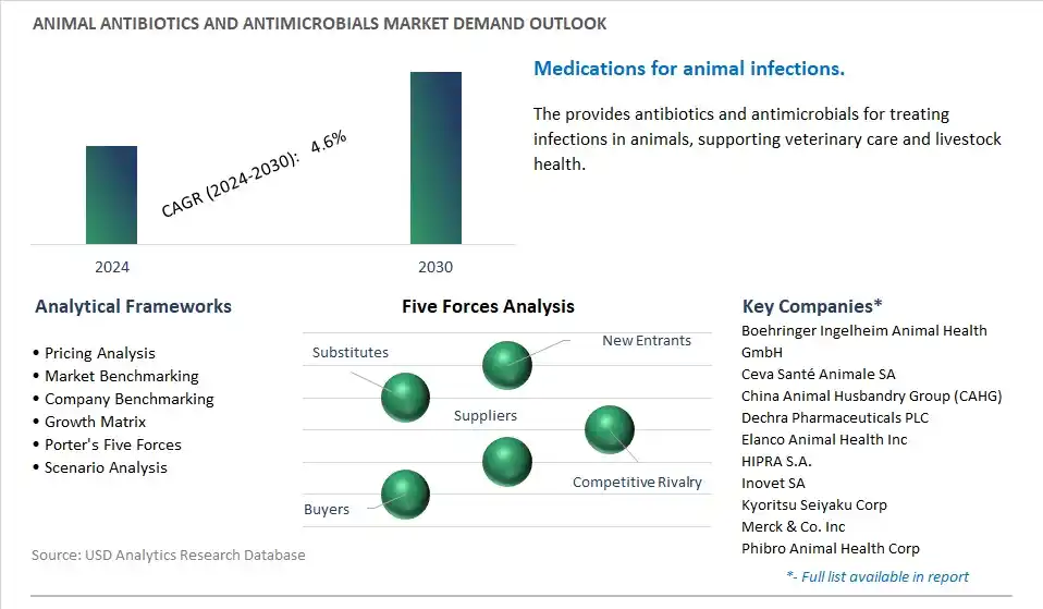 Animal Antibiotics and Antimicrobials Industry- Market Size, Share, Trends, Growth Outlook