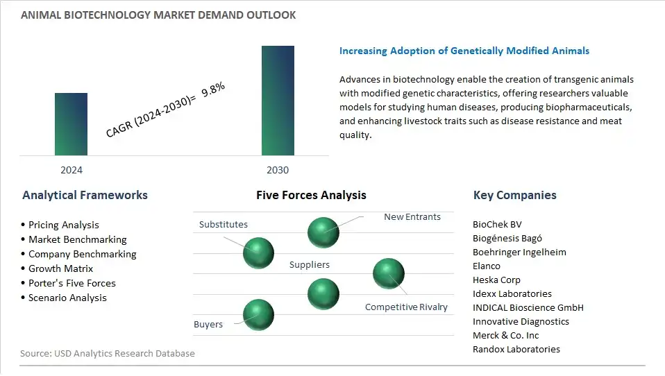 Animal Biotechnology Industry- Market Size, Share, Trends, Growth Outlook