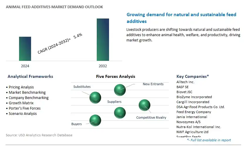 Animal Feed Additives Industry- Market Size, Share, Trends, Growth Outlook
