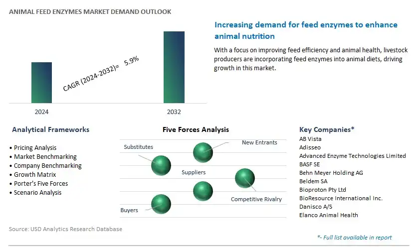 Animal Feed Enzymes Industry- Market Size, Share, Trends, Growth Outlook