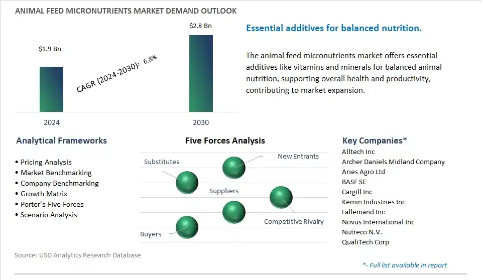 Animal Feed Micronutrients Industry- Market Size, Share, Trends, Growth Outlook
