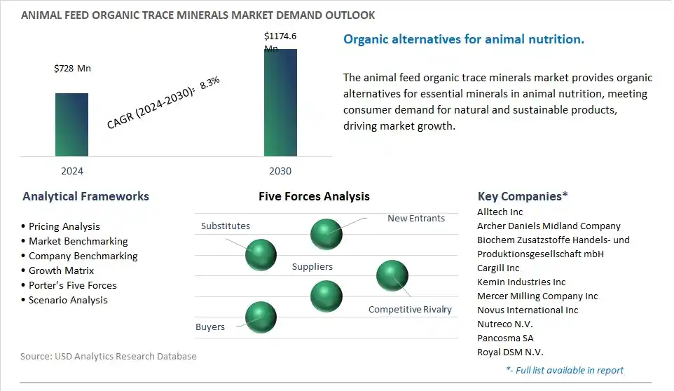 Animal Feed Organic Trace Minerals Industry- Market Size, Share, Trends, Growth Outlook
