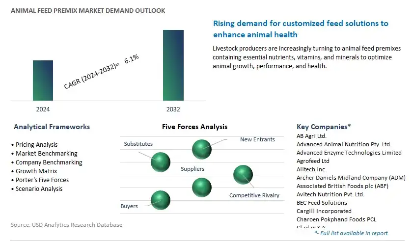 Animal Feed Premix Industry- Market Size, Share, Trends, Growth Outlook