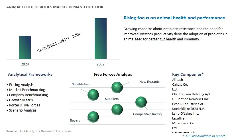 Animal Feed Probiotics Industry- Market Size, Share, Trends, Growth Outlook