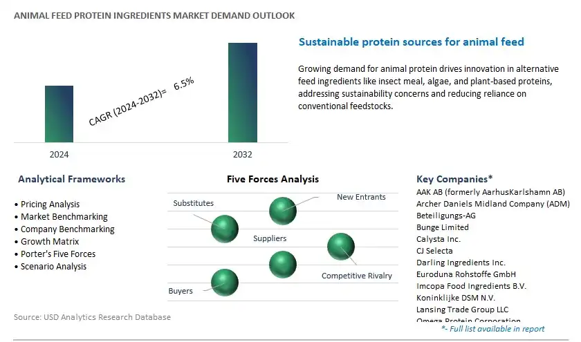 Animal Feed Protein Ingredients Industry- Market Size, Share, Trends, Growth Outlook