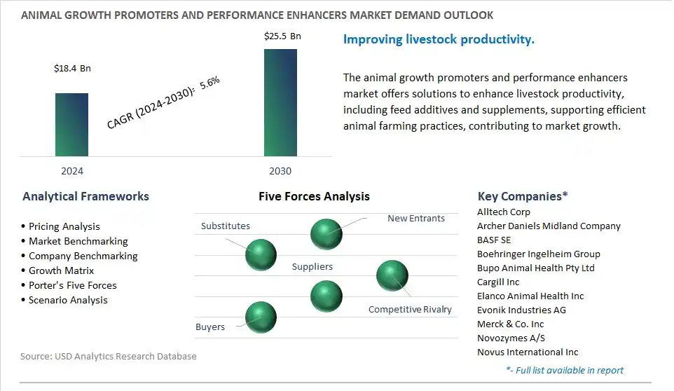 Animal Growth Promoters and Performance Enhancers Industry- Market Size, Share, Trends, Growth Outlook