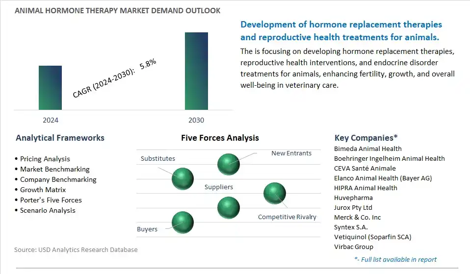 Animal Hormone Therapy Industry- Market Size, Share, Trends, Growth Outlook