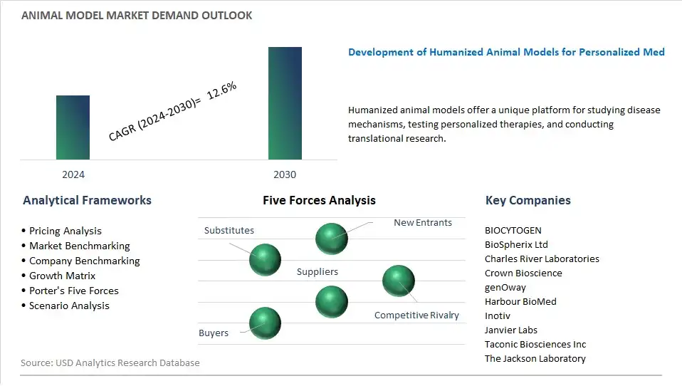 Animal Model Industry- Market Size, Share, Trends, Growth Outlook