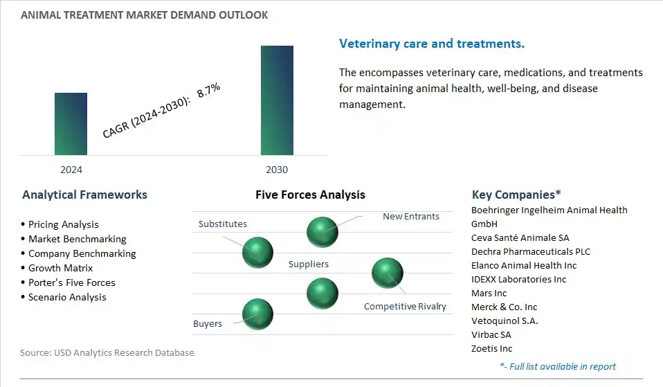 Animal Treatment Industry- Market Size, Share, Trends, Growth Outlook