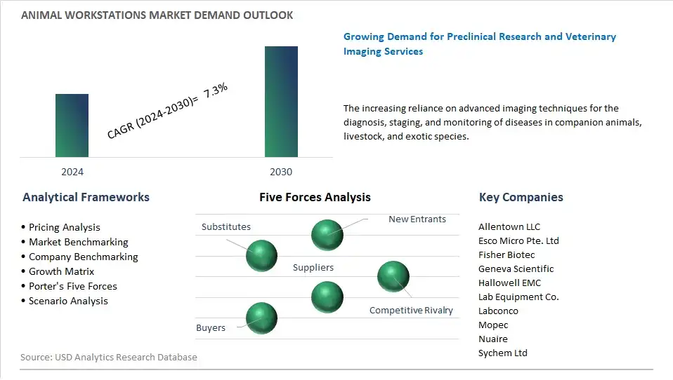 Animal Workstations Industry- Market Size, Share, Trends, Growth Outlook
