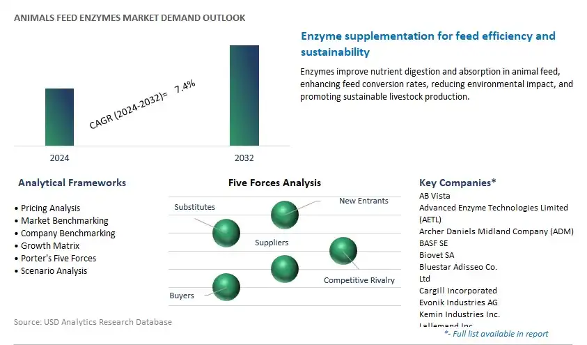 Animals Feed Enzymes Industry- Market Size, Share, Trends, Growth Outlook