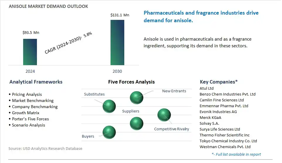 Anisole Market- Industry Size, Share, Trends, Growth Outlook