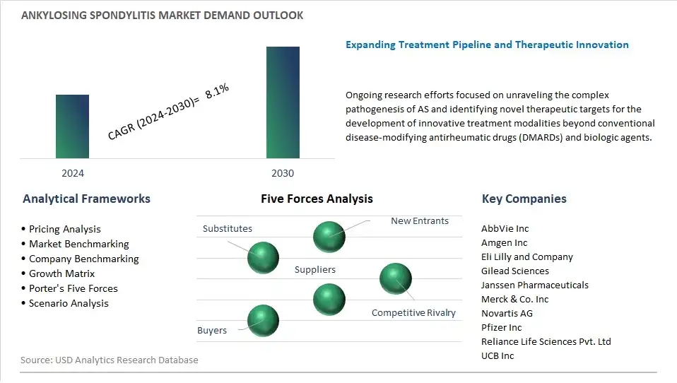 Ankylosing Spondylitis Industry- Market Size, Share, Trends, Growth Outlook
