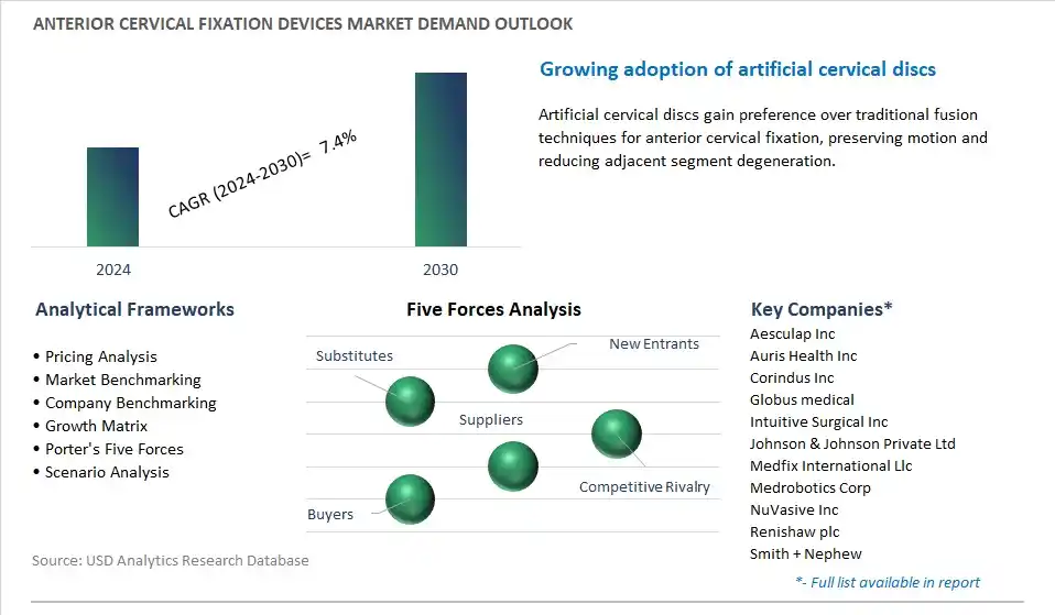 Anterior Cervical Fixation Devices Industry- Market Size, Share, Trends, Growth Outlook