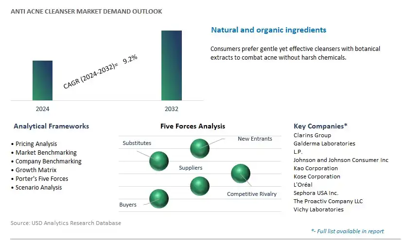 Anti Acne Cleanser Industry- Market Size, Share, Trends, Growth Outlook
