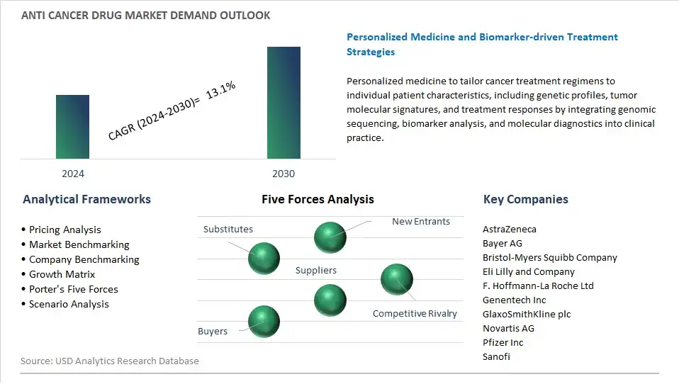 Anti Cancer Drug Industry- Market Size, Share, Trends, Growth Outlook