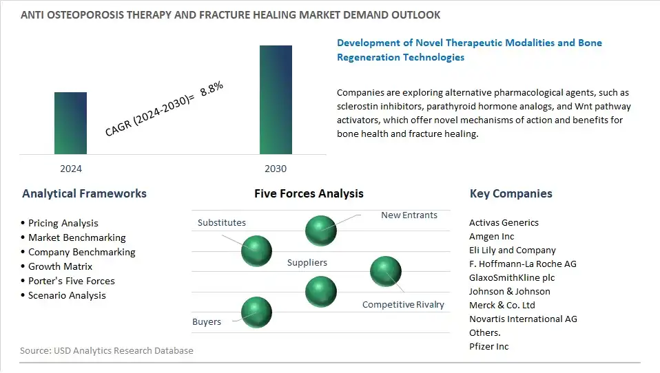 Anti Osteoporosis Therapy and Fracture Healing Industry- Market Size, Share, Trends, Growth Outlook