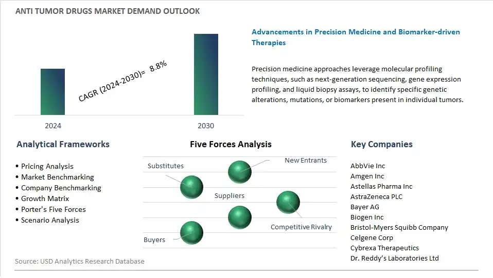 Anti Tumor Drugs Industry- Market Size, Share, Trends, Growth Outlook
