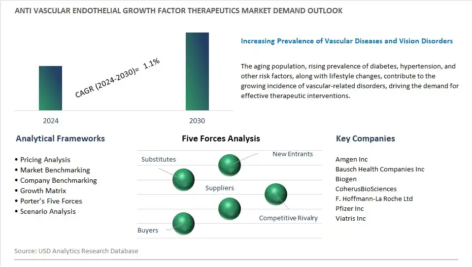 Anti Vascular Endothelial Growth Factor Therapeutics Industry- Market Size, Share, Trends, Growth Outlook