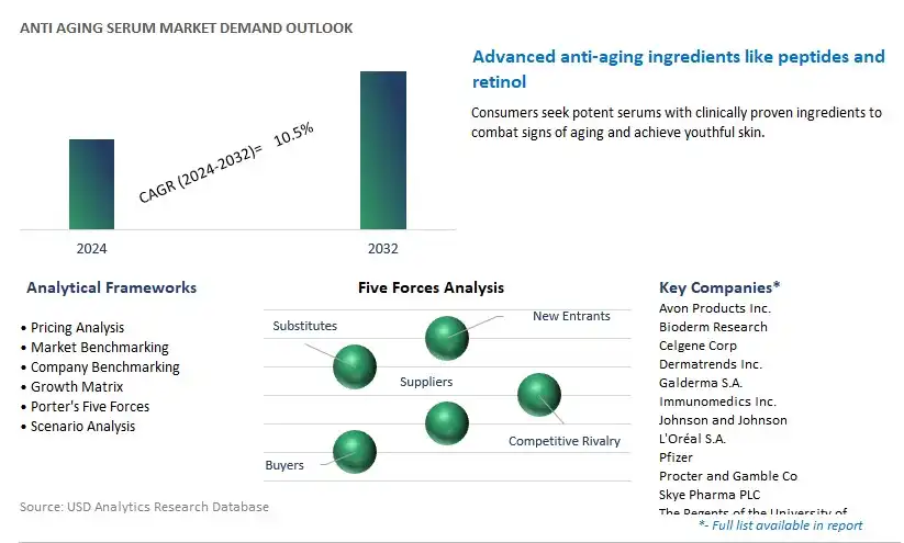 Anti aging Serum Industry- Market Size, Share, Trends, Growth Outlook