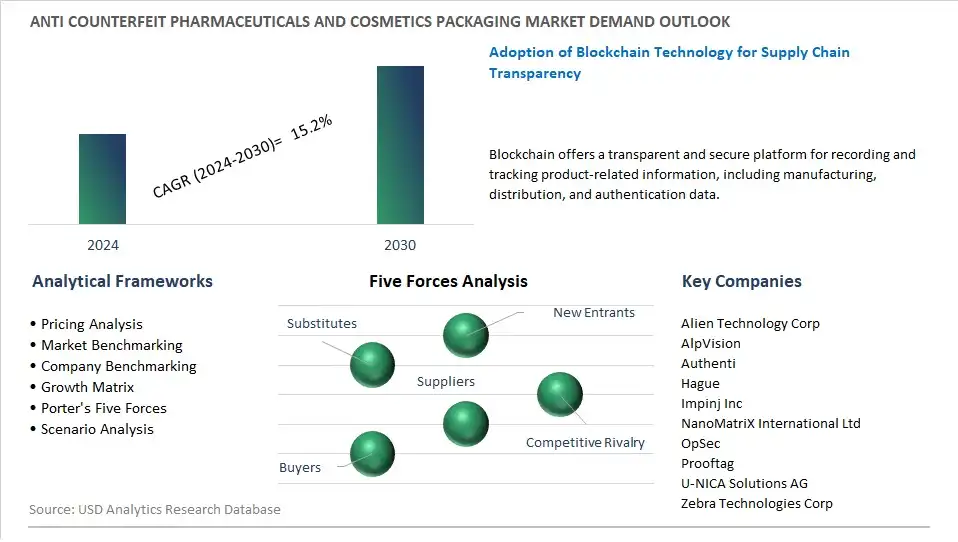 Anti counterfeit Pharmaceuticals and Cosmetics Packaging Industry- Market Size, Share, Trends, Growth Outlook