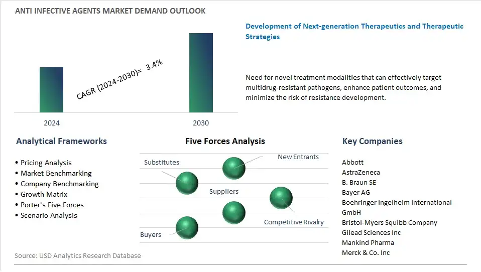 Anti infective Agents Industry- Market Size, Share, Trends, Growth Outlook