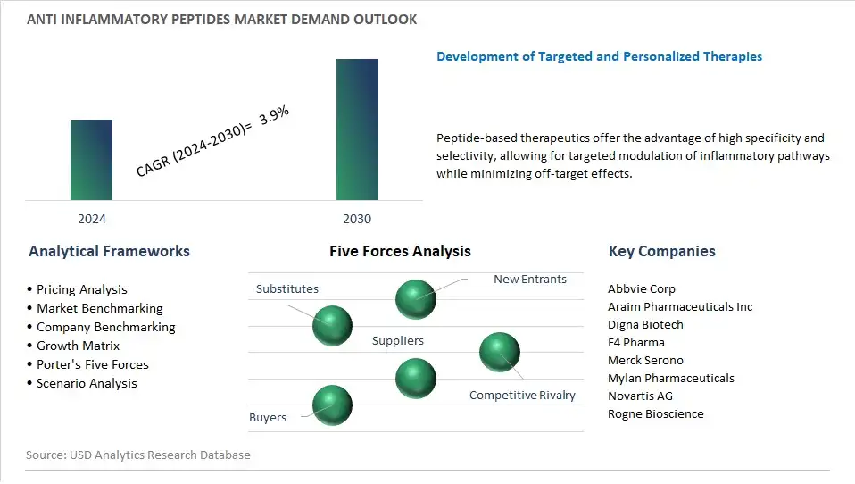 Anti inflammatory Peptides Industry- Market Size, Share, Trends, Growth Outlook