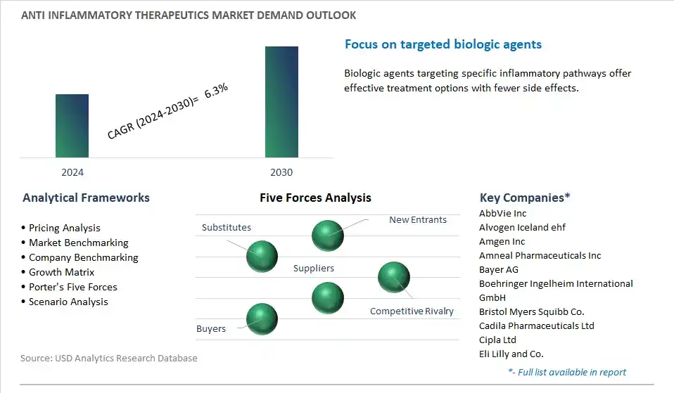 Anti inflammatory Therapeutics Industry- Market Size, Share, Trends, Growth Outlook