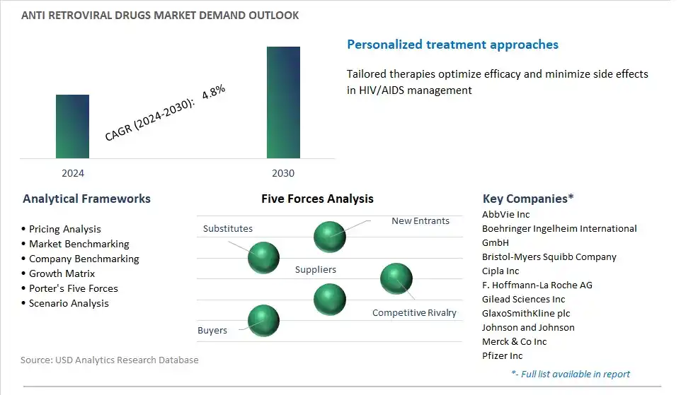 Anti retroviral Drugs Industry- Market Size, Share, Trends, Growth Outlook