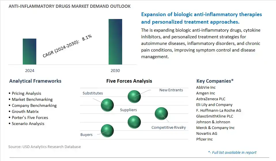 Anti-Inflammatory Drugs Industry- Market Size, Share, Trends, Growth Outlook