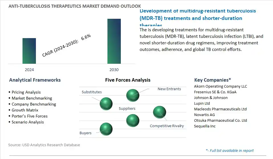 Anti-Tuberculosis Therapeutics Industry- Market Size, Share, Trends, Growth Outlook
