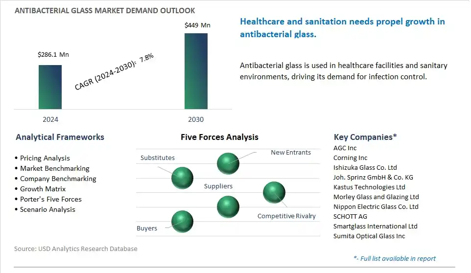 Antibacterial Glass Market- Industry Size, Share, Trends, Growth Outlook