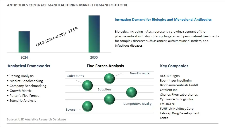 Antibodies Contract Manufacturing Industry- Market Size, Share, Trends, Growth Outlook