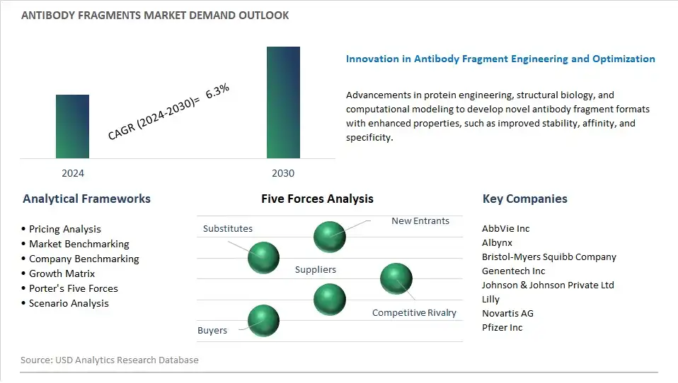 Antibody Fragments Industry- Market Size, Share, Trends, Growth Outlook