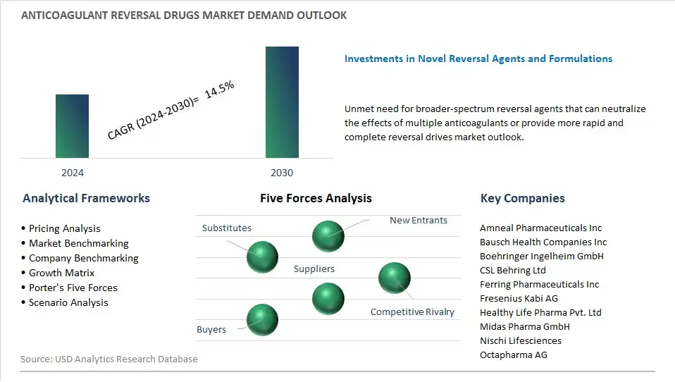 Anticoagulant Reversal Drugs Industry- Market Size, Share, Trends, Growth Outlook