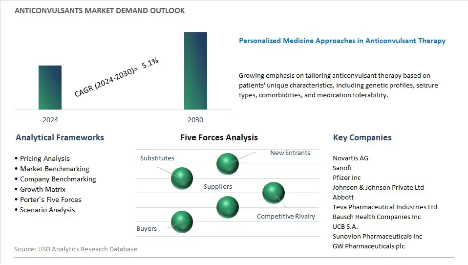 Anticonvulsants Industry- Market Size, Share, Trends, Growth Outlook