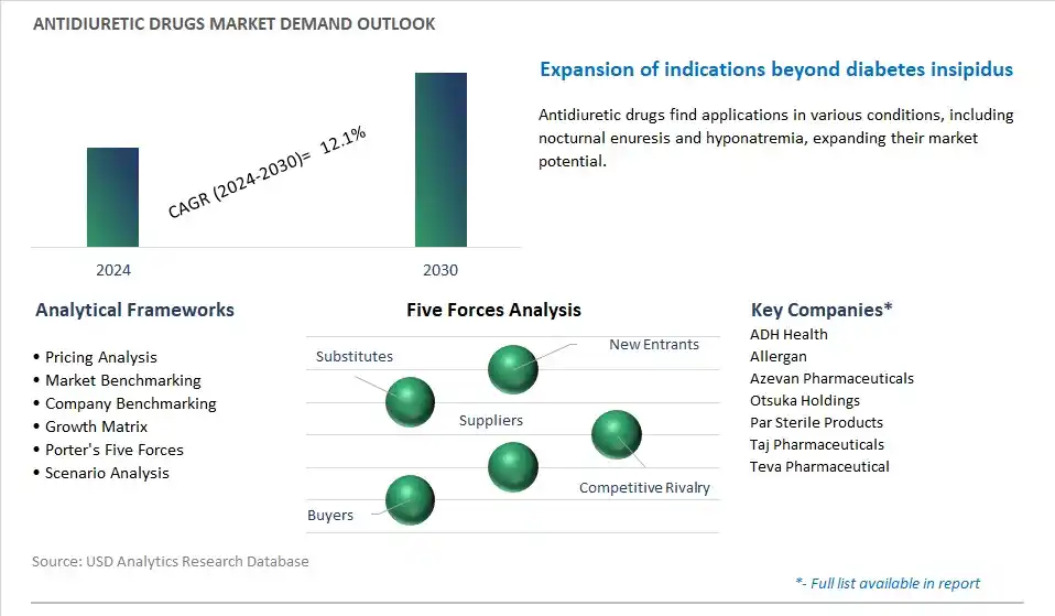 Antidiuretic Drugs Industry- Market Size, Share, Trends, Growth Outlook