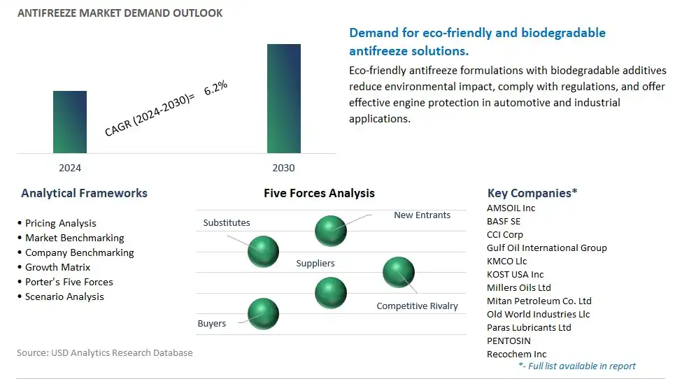 Antifreeze Industry- Market Size, Share, Trends, Growth Outlook